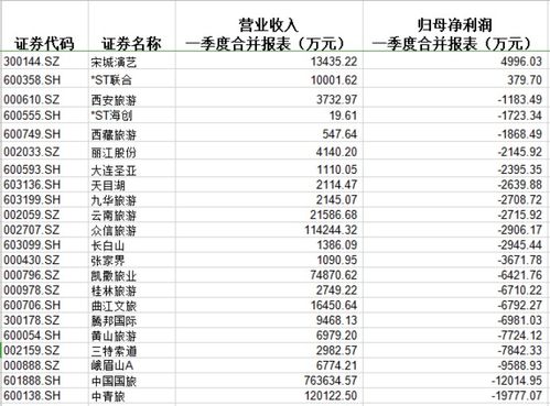 A股旅游業(yè)一季度業(yè)績觸底后復蘇，多家公司恢復運營及出境業(yè)務