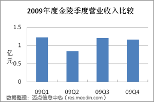 2009年度財報專題 入境旅游業(yè)務的發(fā)展與挑戰(zhàn)