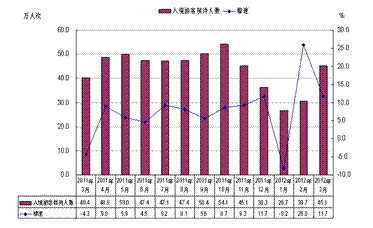 2012年第一季度旅游市場(chǎng) 出境游業(yè)務(wù)喜迎良好開(kāi)局