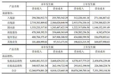 中國(guó)國(guó)旅上半年?duì)I收125.68億元 免稅業(yè)務(wù)強(qiáng)勁驅(qū)動(dòng)，國(guó)內(nèi)旅游業(yè)務(wù)穩(wěn)步復(fù)蘇